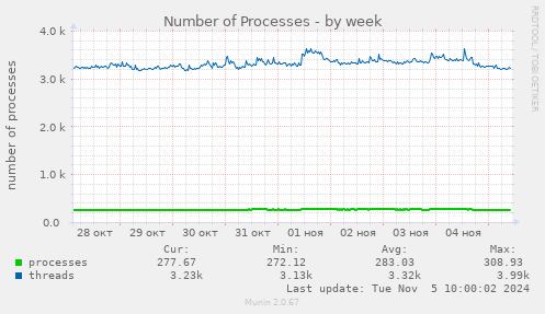 Number of Processes