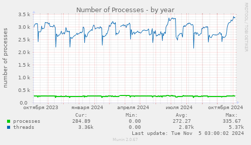 Number of Processes