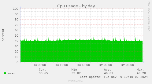 Cpu usage