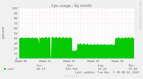 Cpu usage