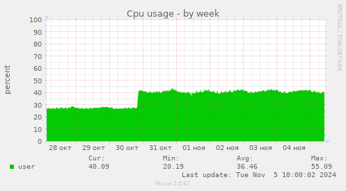 Cpu usage