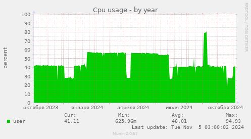 Cpu usage