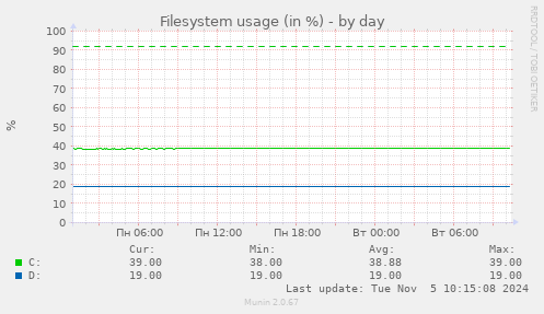 Filesystem usage (in %)