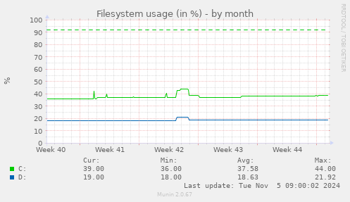 Filesystem usage (in %)