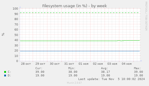 Filesystem usage (in %)