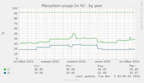 Filesystem usage (in %)