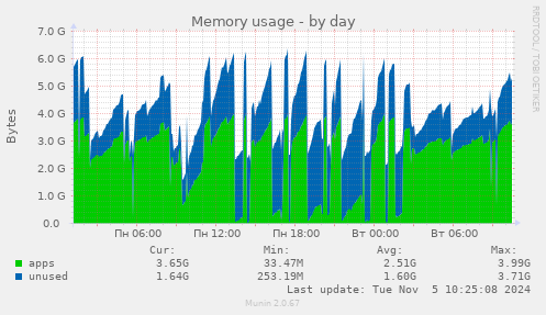 Memory usage