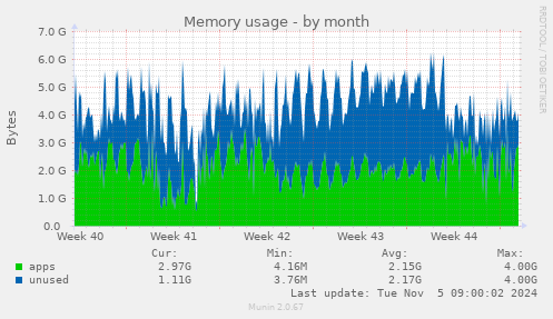 Memory usage