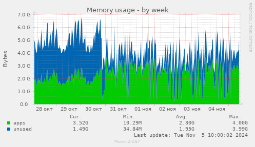 Memory usage