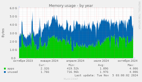 Memory usage