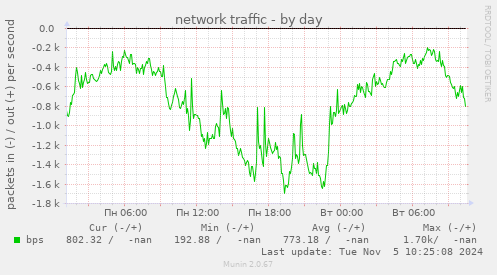 network traffic