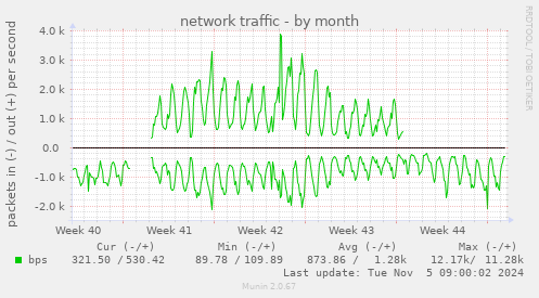 network traffic