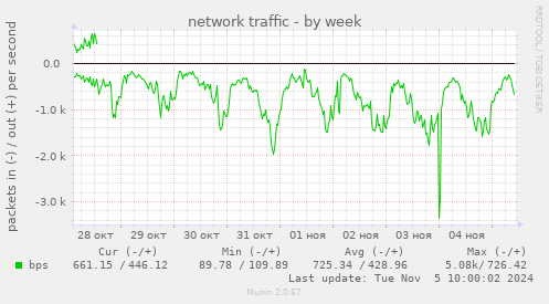 network traffic