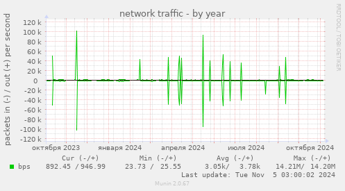 network traffic