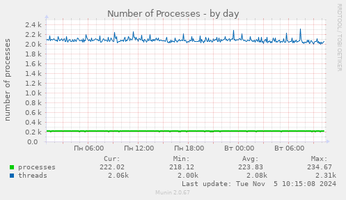 Number of Processes