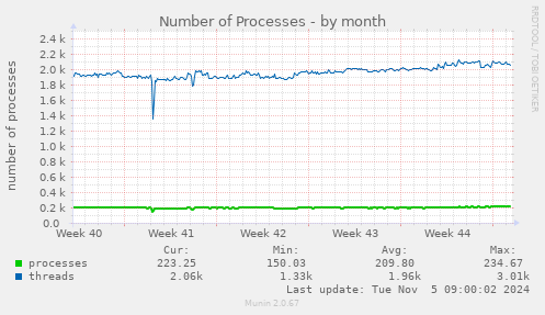 Number of Processes