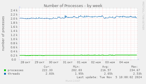 Number of Processes