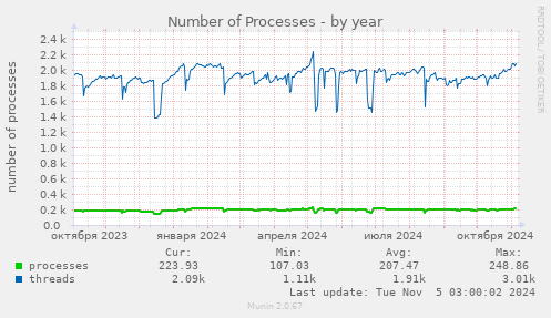 Number of Processes