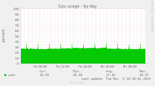 Cpu usage