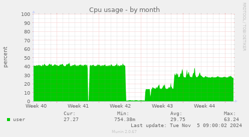 Cpu usage