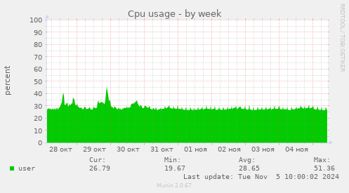 Cpu usage