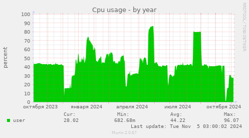 Cpu usage