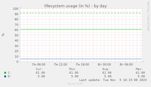 Filesystem usage (in %)