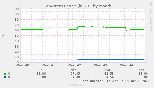 Filesystem usage (in %)