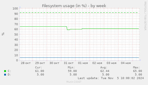 Filesystem usage (in %)