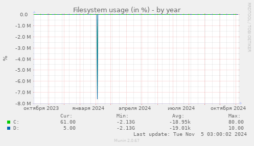 Filesystem usage (in %)