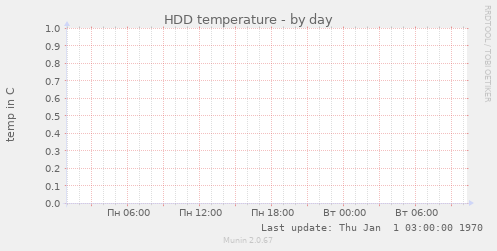 HDD temperature