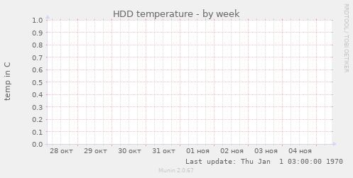 HDD temperature