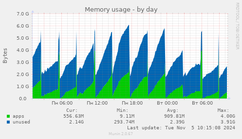 Memory usage