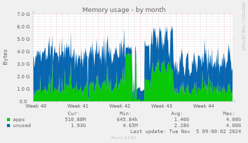 Memory usage