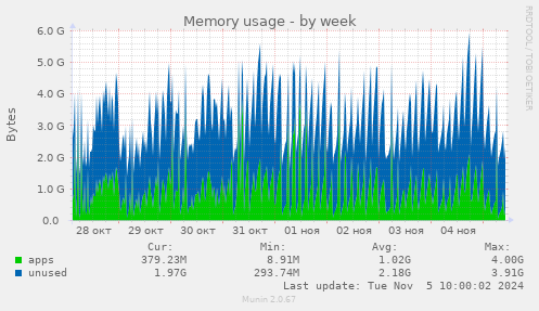 Memory usage