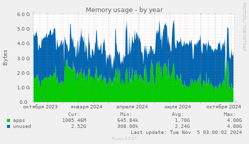 Memory usage