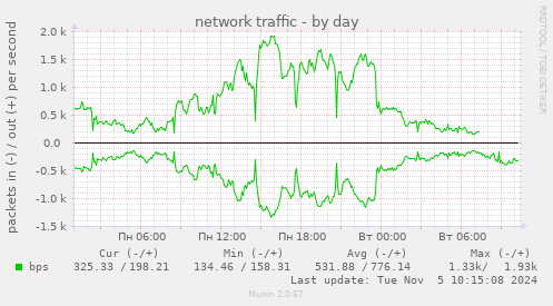 network traffic