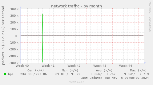 network traffic