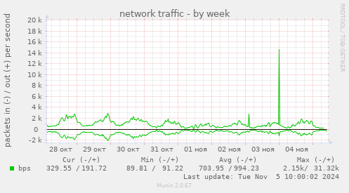 network traffic