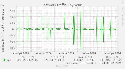 network traffic