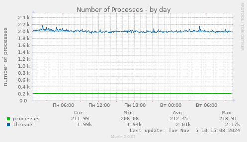 Number of Processes