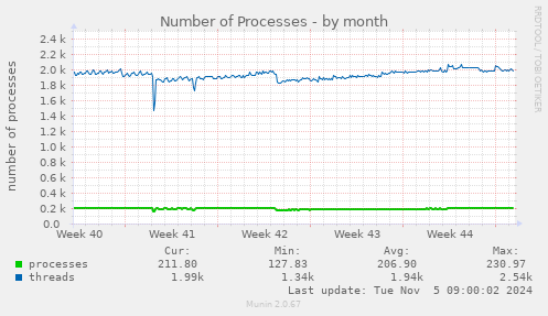 Number of Processes