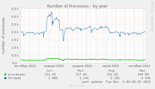 Number of Processes