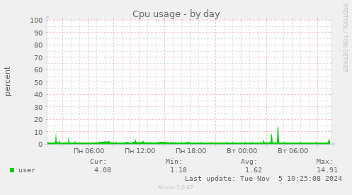 Cpu usage