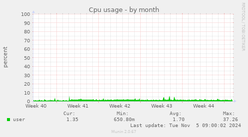 Cpu usage