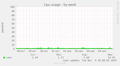 Cpu usage