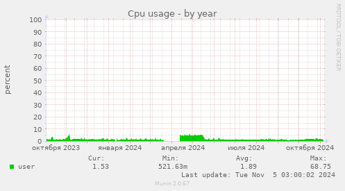 Cpu usage