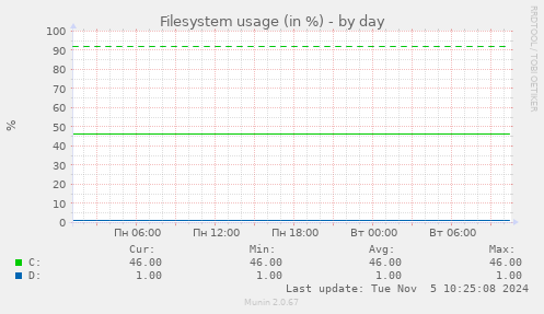 Filesystem usage (in %)