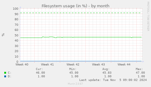 Filesystem usage (in %)