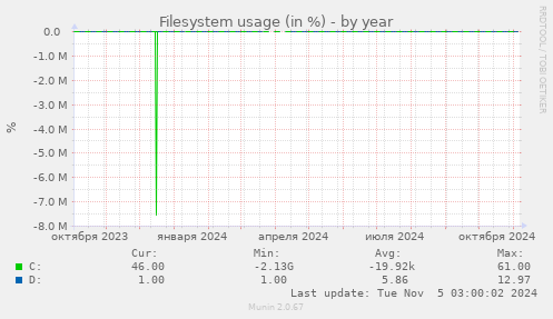 Filesystem usage (in %)